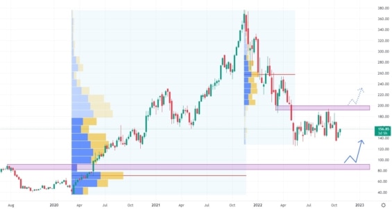 Týdenní akciový graf společnosti Zscaler