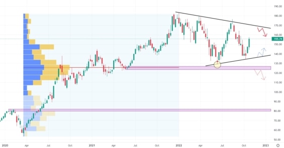 Týdenní graf společnosti Apple