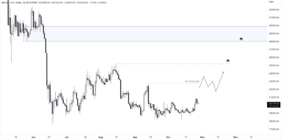 Bullish scénář pro BTC i zbytek kryptotrhu