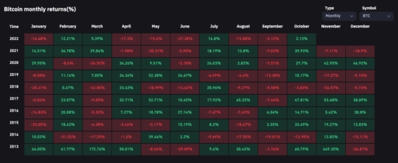 Měsíční výkonnost Bitcoinu v minulých letech