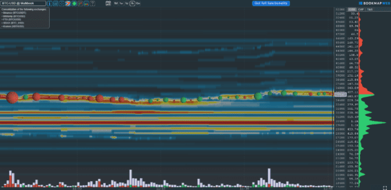 Order book pěti největších burz pro pár BTC/SDT