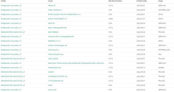 Složení short portfolia fondu Bridgewater