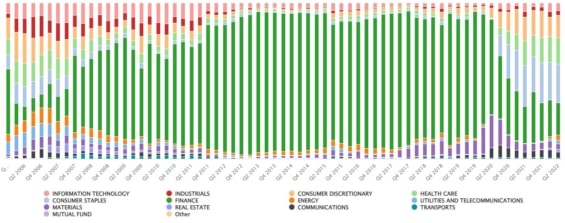 Změny v sektorové alokaci akcií v portfoliu Bridgewater od roku 2006