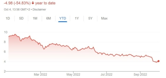 Vývoj ceny akcií Credit Suisse od začátku roku 2022