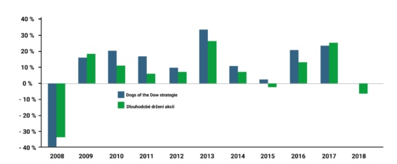 Srovnání výkonnosti akcií vybraných dle strategie Dogs of the Dow s indexem Dow Jones v letech 2008 - 2018