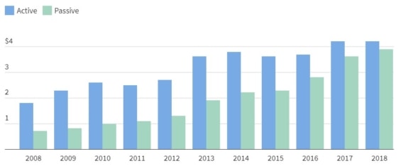 Rozdíl ve výnosech aktivně a pasivně zpravovaných ETF fondů