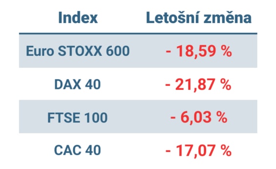 Tabulka ukazuje vývoj nejvýznamnějších evropských indexů od začátku roku (k 5. 10. 2022)