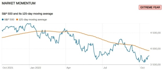 CNN Fear & Greed Index