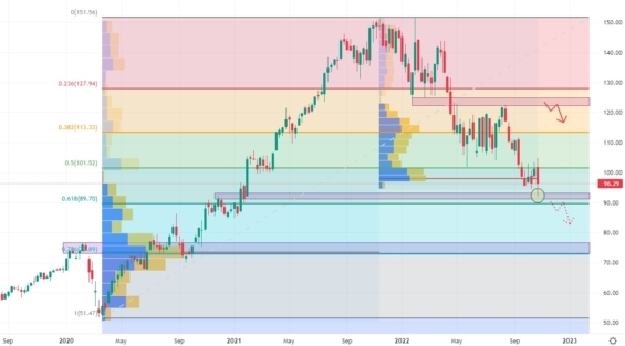Týdenní akciový graf společnosti Alphabet (Google)