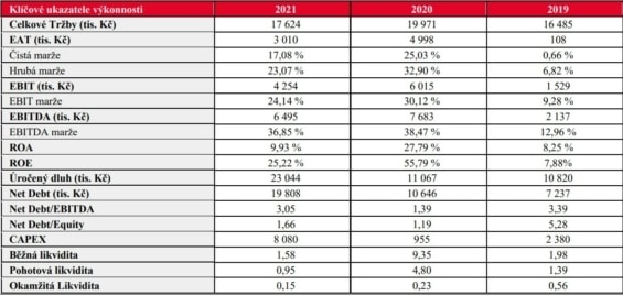 Klíčové ukazatele výkonnosti společnosti HARDWARIO