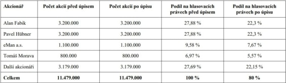 Akcionářská struktura společnosti HARDWARIO
