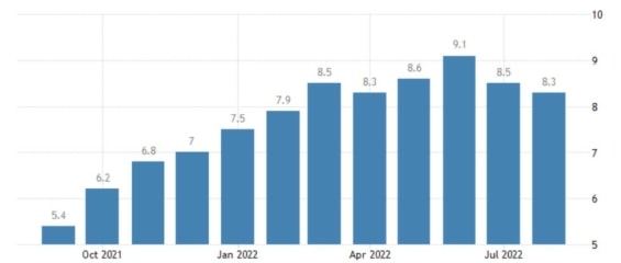 Vývoj americké inflace za 12 měsíců končících v srpnu 2022