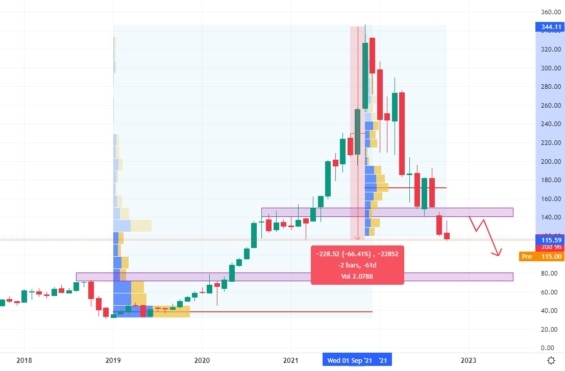 Měsíční akciový graf společnosti Nvidia Corporation