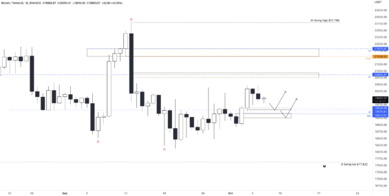 Scénář BTC pro další dny 
