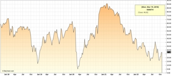 Podíl společností z indexu Nasdaq Composite obchodovaných nad svým 200denním klouzavým průměrem – data za posledních 5 let