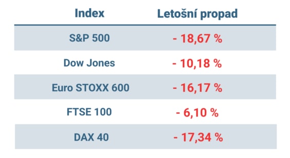 Propad jednotlivých akciových indexů v letošním roce