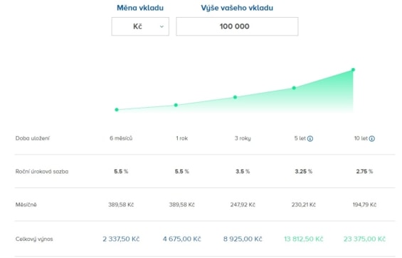 Sazebník termínovaného vkladu pro 100 000 Kč