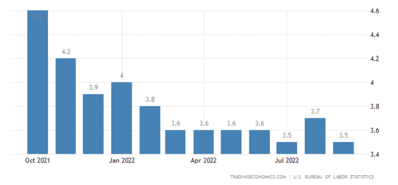 Vývoj nezaměstnanosti v USA
