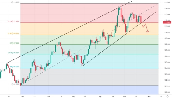 Denní graf dolarového indexu USDX