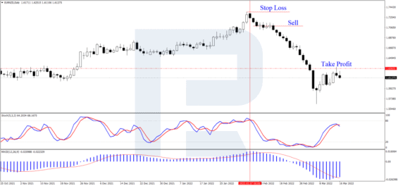 Prodejní obchod podle vzorce 3 černé vrány + Stochastic Oscillator a MACD