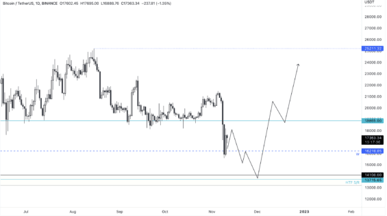 Základní scénář BTC pro další týdny