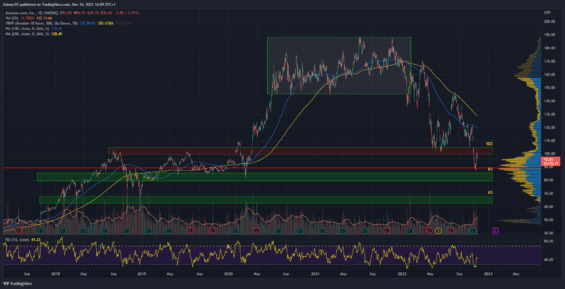 Denní graf akcie Amazon