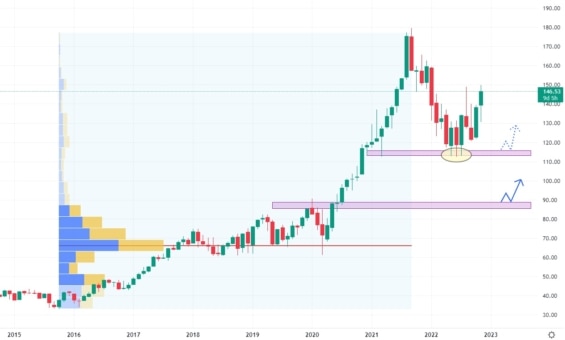 Měsíční akciový graf společnosti Agilent Technologies