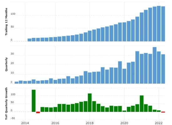 Celkové zpomalení růstu tržeb jsme mohli sledovat už v druhém kvartále roku 2022