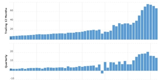 Vývoj ziskovosti společnosti Alphabet od konce roku 2009