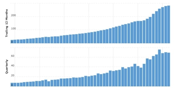 Růst tržeb společnosti Alphabet od konce roku 2009