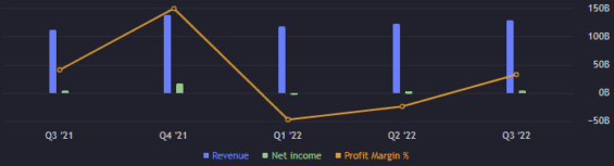 Zisk a výnos akcie Amazon