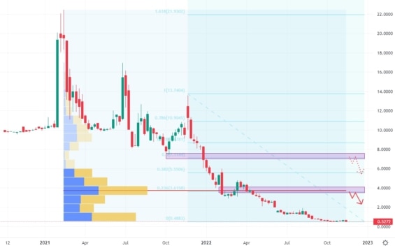 Týdenní akciový graf společnosti Astra Space