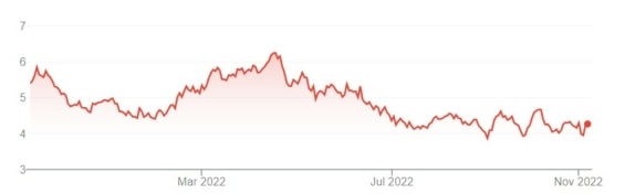 Vývoj ceny akcií B2 Gold za posledních 12 měsíců