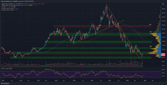 Týdenní graf akcie Alibaba
