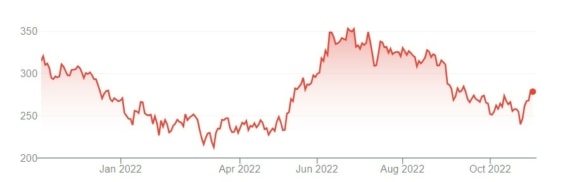 Vývoj ceny akcií BYD za posledních 12 měsíců