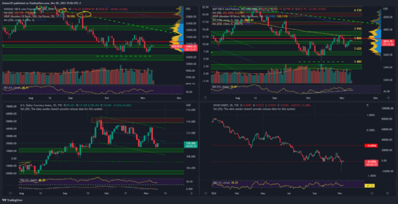 Indexy Nasdaq, S&P 500 a DXY