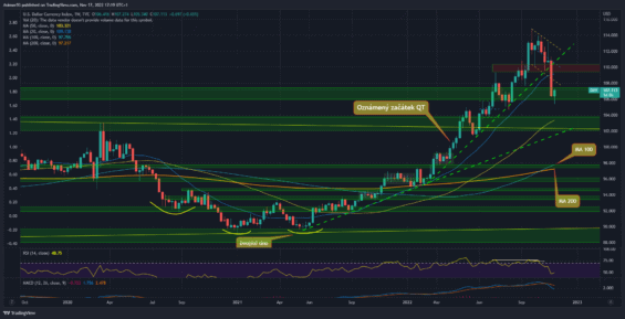 Týdenní graf dolarového indexu