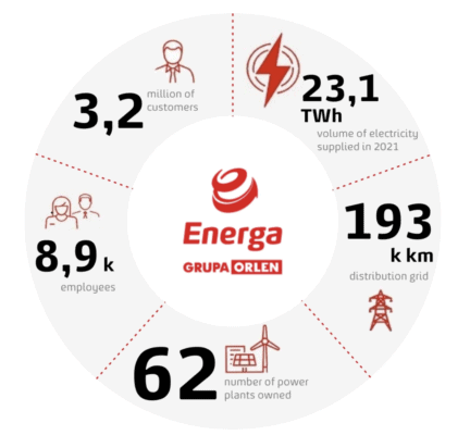 Energa základní informace