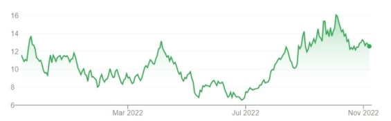 Vývoj ceny akcií FREYR Battery za posledních 12 měsíců