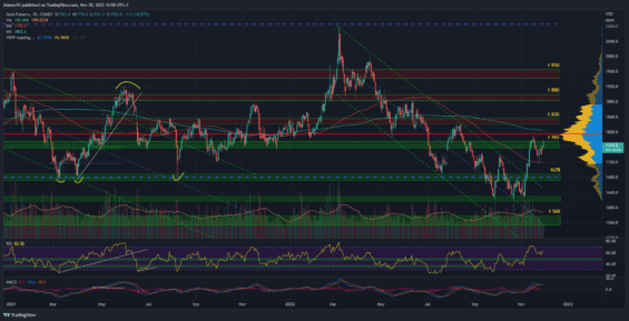 Denní graf futures trhu na zlato