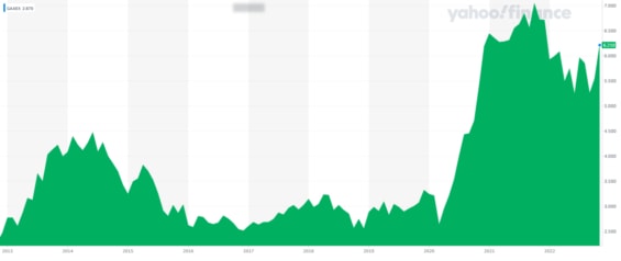 Vývoj hodnoty fondu Guinness Atkinson Alternative Energy Fund v letech 2012 – 2022