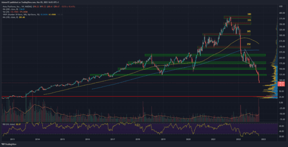 Týdenní graf akcie Meta