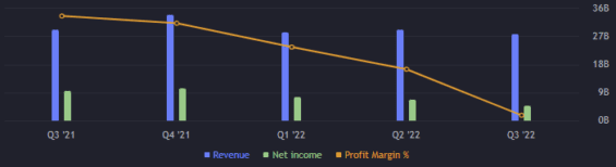Výnos, zisk a marže akcie Meta