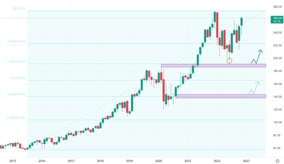 Měsíční akciový graf společnosti Motorola Solutions