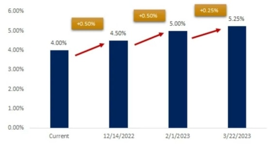 Tento graf ukazuje očekávání trhu ohledně výše základní úrokové sazby Fedu v příštím roce