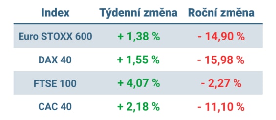 Tabulka ukazuje vývoj nejvýznamnějších evropských indexů v minulém týdnu a od začátku roku