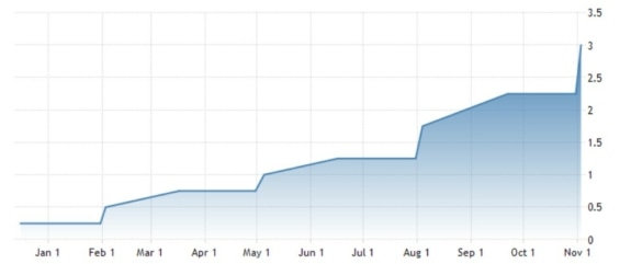 Vývoj výše základní úrokové sazby Bank of England za posledních 12 měsíců