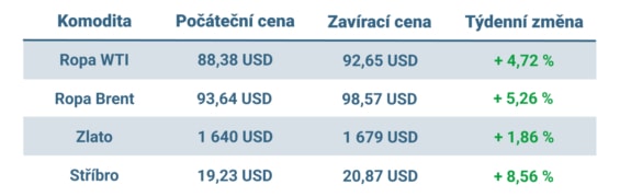 Vývoj ceny nejvýznamnějších komodit v minulém týdnu