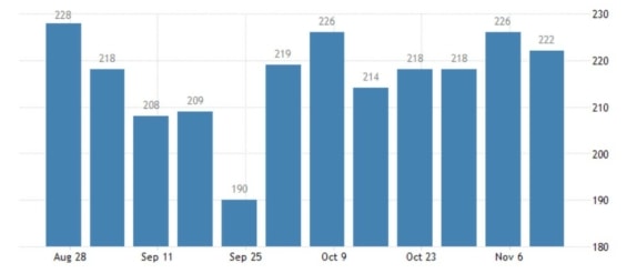 Vývoj počtu žádostí o podporu v nezaměstnanosti v USA za poslední 3 měsíce