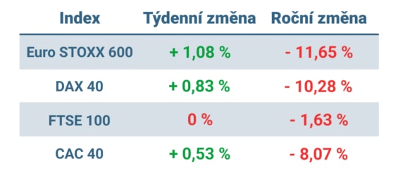 Tabulka ukazuje vývoj nejvýznamnějších evropských indexů v minulém týdnu a od začátku roku